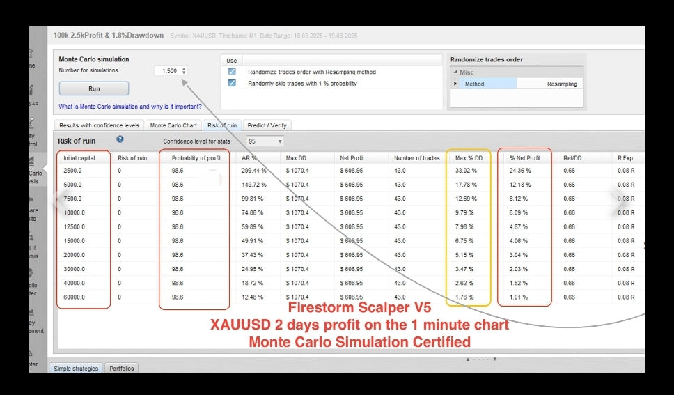 Firestorm Scalper V5 Passes Monte Carlo Simulation with Flying Colors – Here’s What That Means